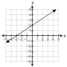 Which graph represents the equation y = 2/3x − 2?
