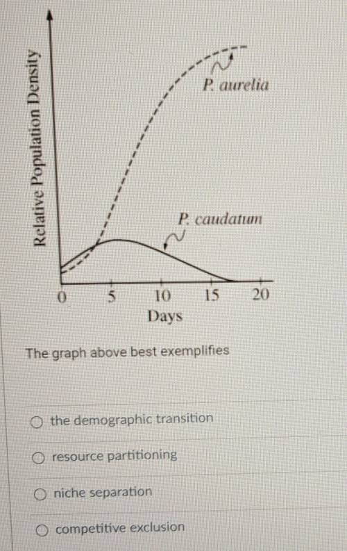 The graph below shows the results obtained when 2 species of Paramecium were grown together in the