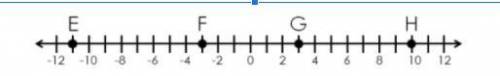 Which point on the number line represents 7 less than 4? How do you know?