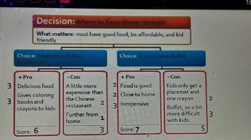 Based on the scores in the chart below which restaurant is the best choice for the dinner tonight a