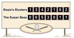 Here are scores for two softball teams for seven innings. Rosie's Riveters beat The Susan Bees by h
