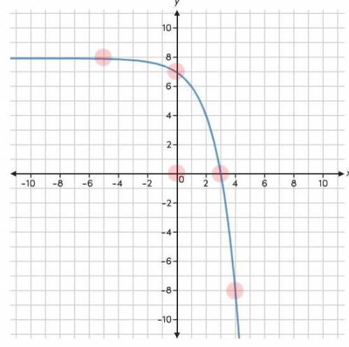 Which point represents the x-intercept of this exponential function?