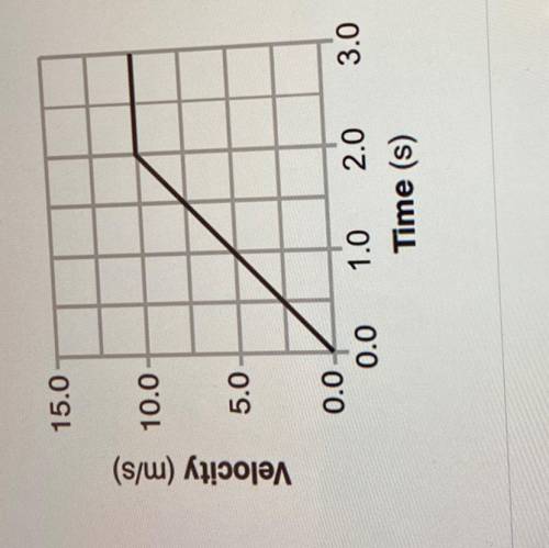 S1-CA-PHY41

The graph below represents the motion of a car during a 3.0 s time interval. What is