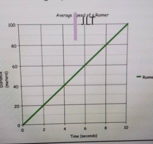 (Graph attached) Please show work What is the average speed of the runner at 4 seconds