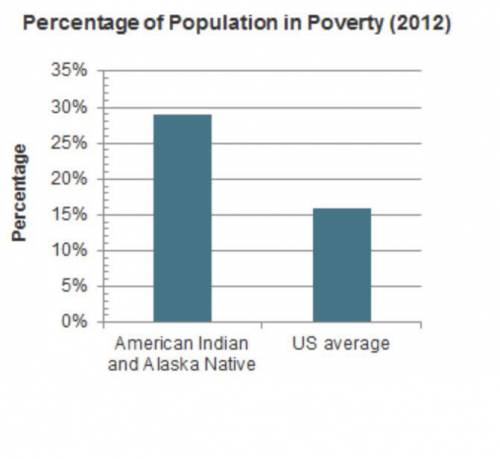 The graph shows poverty levels in the United States.

Which statement best sums up the relationshi