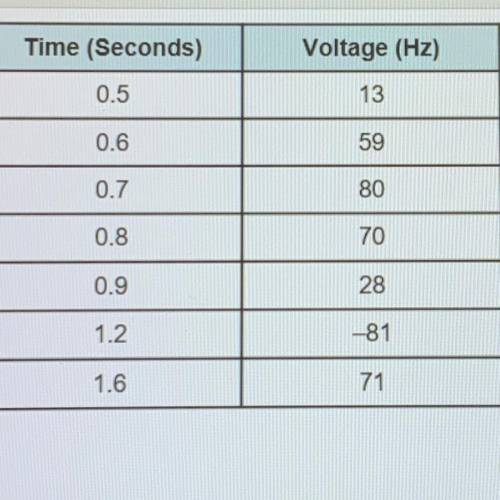 The table represents the recorded voltage of an

alternating current at a given time, in seconds,
