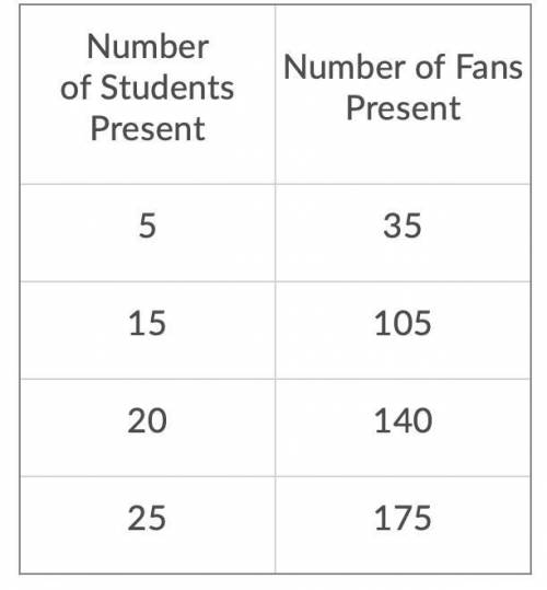 Help

The table shows different possibilities for the number of students to the number of fans pre