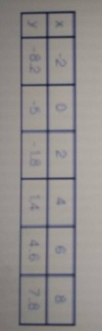 4. Write an equation for the table in slope intercept form