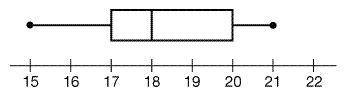 Based on the box-and-whisker plot shown below, match each term with the correct value.

Median: ?