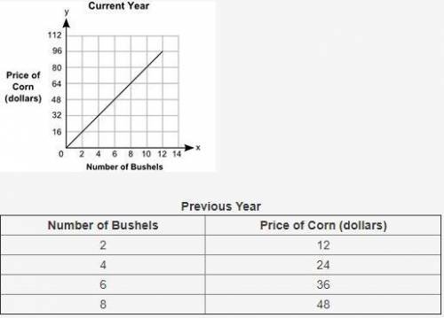 PLZ HELP ME I WILL GIVE U BRAINLIEST!!!

The graph shows the prices of different numbers of bushel
