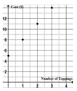 Which graph represents the equation Cost = Number of toppings x 2 + 3