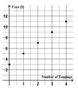 Which graph represents the equation Cost = Number of toppings x 2 + 3