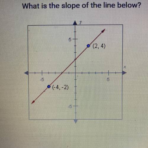 What is the slope of the line below?

(2,4)
(-4,-2)
A. zero
B. negative
C. undefined
D. positive