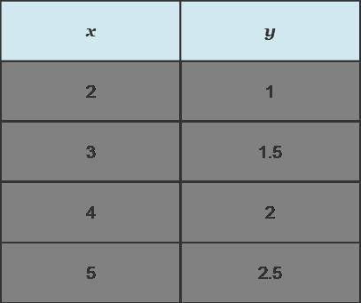 What is the constant of proportionality shown in the table? Answers 0.5, 1, or 2
