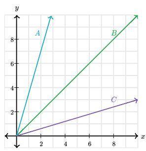 Problem

Lines A, B, and C show proportional relationships.
Which line has a constant of proportio
