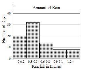 The frequency table shows the rainfall amounts over a three-month period on Carlsville.

Which of