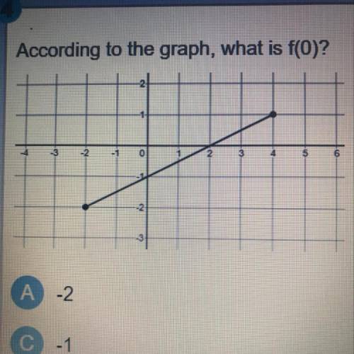 According to the graph, what is f(0)?
A) -2
B) 4
C) -1
D) 0