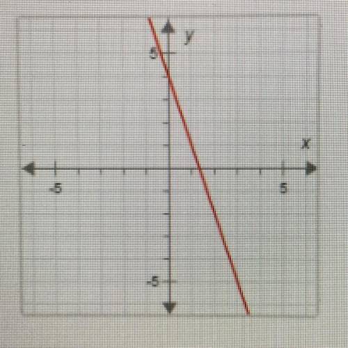 What is the slope-intercept equation of the line below?

O A. y=-3x-4
O B. y = 3x + 4
O C. y = 3x