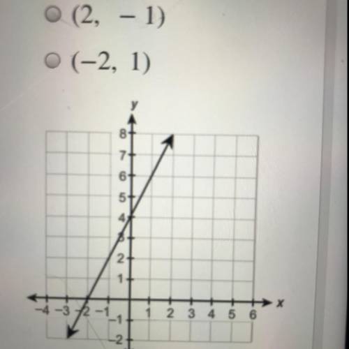 This graph represents

- 2x + y = 4.
Which ordered pair is in the solution set of -2x + y is great