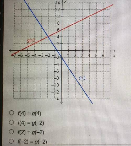 Which statement is true regarding the graphed functions? ((help please :,)