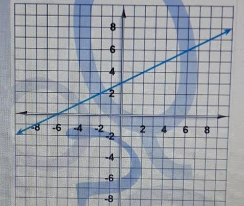 Heres a graph of a linear function. Write the equation that describes that function. Express it in