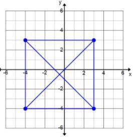 A square is a quadrilateral that has opposite sides parallel, consecutive sides that are perpendicu