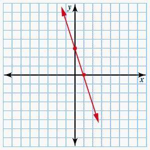 What is the slope of the graph?

slope = -3slope = -1/3slope = 1/3slope = 3