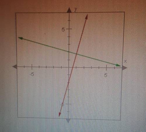 The lines graphed below are perpendicular. The slope of the red line is 4. What is the slope of the