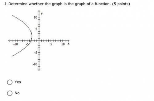 Determine whether the graph is the graph of a function. (5 points)