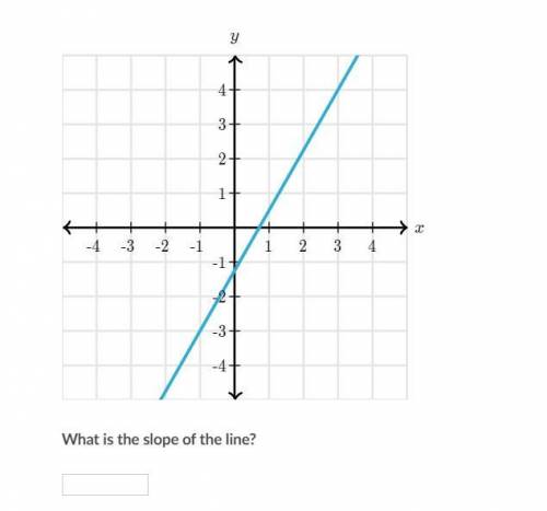 What is the slope of the line?! need help please ASAP