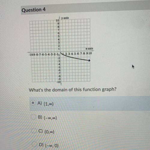 What's the domain of this function graph?
A) [1,00)
B) (-0,00)
C) (0,00
D) (-0,0)