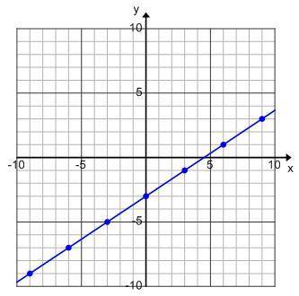 What is the slope of this line?
A. −13
B. 23
C. −23
D. 13