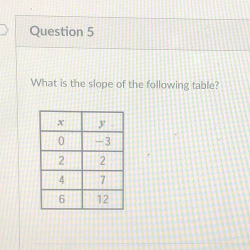 What is the slope of the following table?