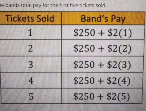 A local band is being paid $250 for performing at a local concert. They also receive $2 for each ti