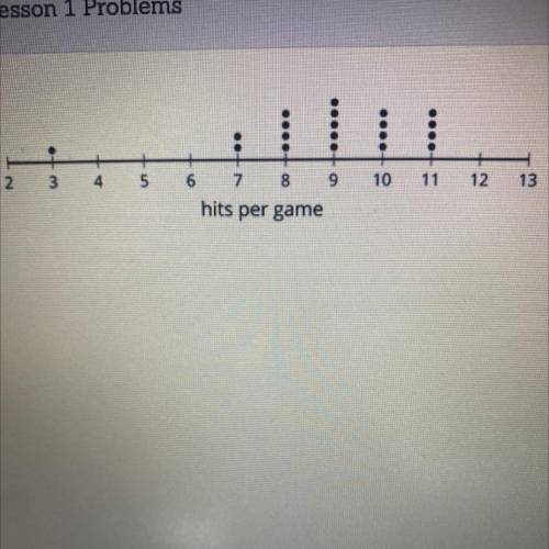 The dot plot displays the number of hits a baseball

team made in several games. The distribution