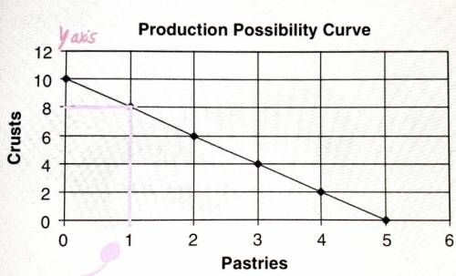 How do i find out that the opportunity cost of pizza crust is 1/2 a pastry?

i know the opportunit