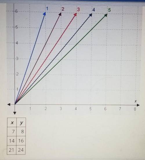 Identify all the lines on the graph with unit rates that are less than 2 and greater than the unit