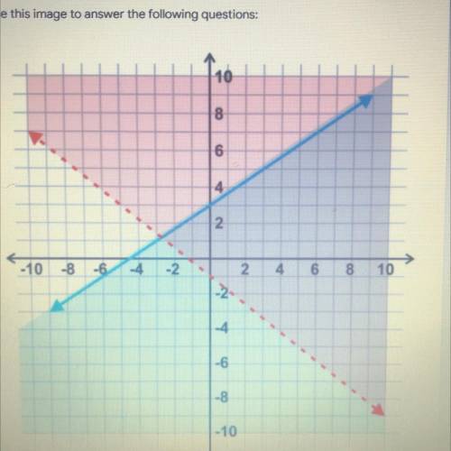 Linear inequalities on a graph what point satisfies both , red, blue inequalities
