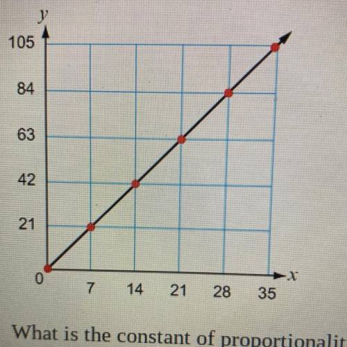 The graph shows a proportional relationship.

What is the constant of proportionality?
Enter the c