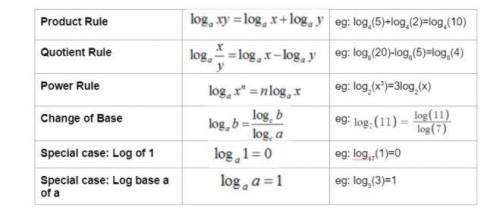 Use the properties of logarithms and the values below to find the logarithm indicated. Do not use a