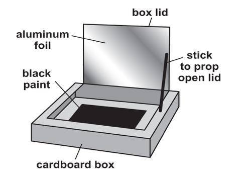 Designing a Solar Oven

A science class has been assigned the task of developing a simple solar ov