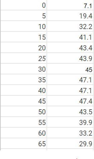 How can I find the curve (parabola) of best fit for the data attached without using a graphing calc