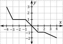 The graph of y=f(x) is below. If f(−4)=k, what is the value of f(k)?

(A) −2 (B) −1.5 (C) −1 (D) 1