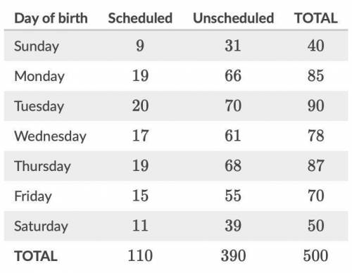 Part 1. A hospital tracked the day of the week each baby was born and whether or not the delivery w