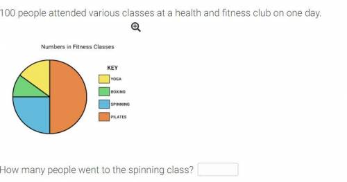 100 people attended various classes at a health and fitness club on one day.

How many people went
