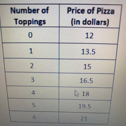 A restaurant sells pizza for the prices in the data table. Calculate the linear

regression equati