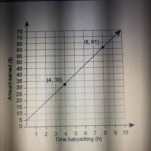 Will give brainliest

The graph represents the relationship between the amount of m