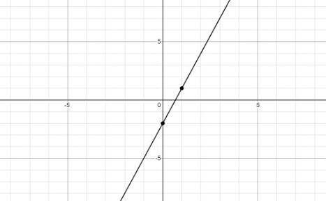 Find the equation on the line.

Options:
y = -2x + 3
y = -3x - 2
y = 3x - 2
y = 1/3 x - 2
