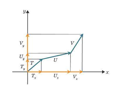 Study the vector diagram.

Three vectors are drawn tail to tip method in the x y plane. Vector lab