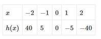 25 pts
What is the degree of power function for this table